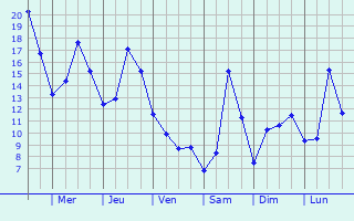 Graphique des tempratures prvues pour Lichtenau