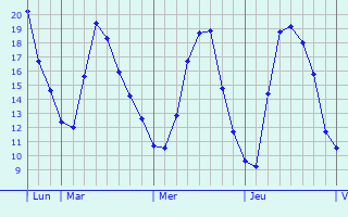 Graphique des températures prévues pour Benesov