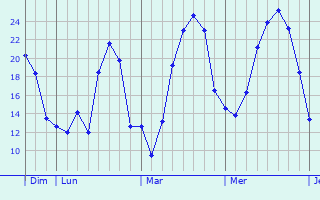 Graphique des températures prévues pour Dury