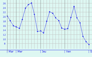 Graphique des températures prévues pour Mürzzuschlag