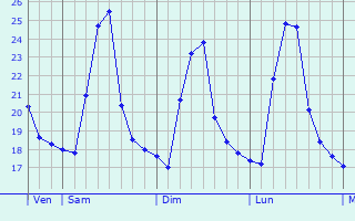 Graphique des températures prévues pour Lurugan