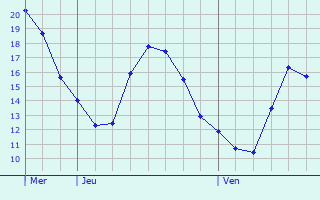 Graphe des températures prévues pour Montagnac Graphique des températures prévues pour Montagnac