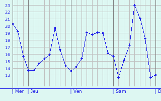 Graphique des températures prévues pour Ilsede