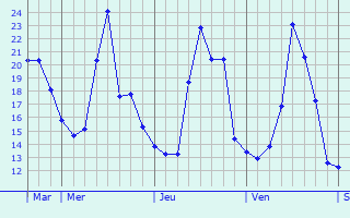 Graphe des températures prévues pour Vermand Graphique des températures prévues pour Vermand