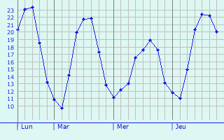 Graphique des températures prévues pour Münzenberg