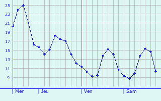 Graphique des tempratures prvues pour Zwijndrecht