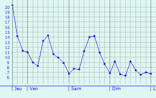 Graphique des températures prévues pour Saussenac