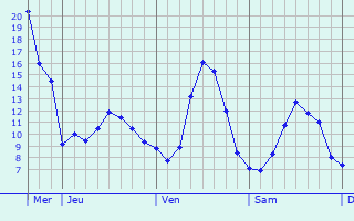 Graphique des tempratures prvues pour Thiers-sur-Thve