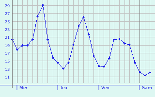 Graphe des températures prévues pour NOGENT-L Graphique des températures prévues pour NOGENT-L
