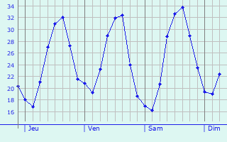 Graphe des températures prévues pour Roderen Graphique des températures prévues pour Roderen