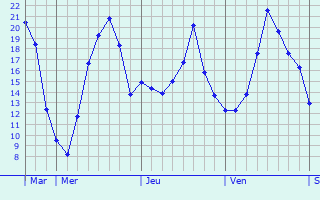 Graphique des températures prévues pour Gevelsberg