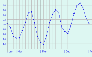Graphe des températures prévues pour Marchais Graphique des températures prévues pour Marchais