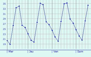 Graphique des températures prévues pour Auna