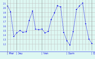 Graphique des températures prévues pour Bruchhausen-Vilsen