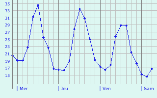 Graphe des températures prévues pour Tarare Graphique des températures prévues pour Tarare
