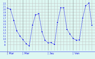 Graphique des températures prévues pour Grosbois-en-Montagne