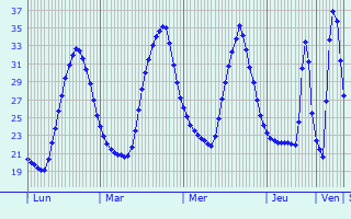 Graphique des températures prévues pour El Arahal