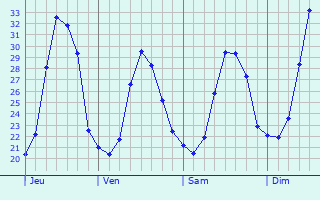 Graphique des températures prévues pour Santomera