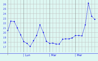 Graphique des températures prévues pour Tauranga