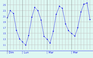 Graphique des températures prévues pour Sonthonnax-la-Montagne