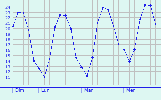 Graphique des températures prévues pour Authiou