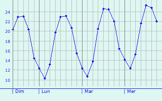 Graphique des températures prévues pour Montargis