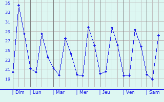 Graphique des températures prévues pour Pinoso