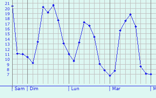 Graphique des températures prévues pour Langxiang