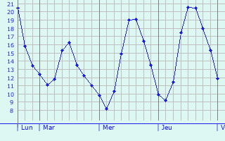 Graphique des températures prévues pour Thèze