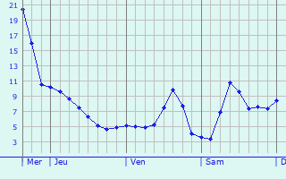 Graphique des tempratures prvues pour Ventron