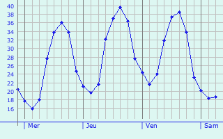 Graphe des températures prévues pour Billy-sur-Aisne Graphique des températures prévues pour Billy-sur-Aisne