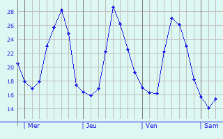 Graphique des températures prévues pour Vauxbuin
