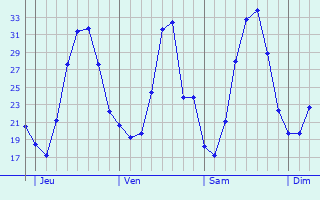 Graphe des températures prévues pour Pirey Graphique des températures prévues pour Pirey