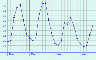 Graphe des températures prévues pour Alès Graphique des températures prévues pour Alès