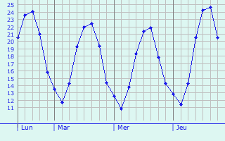 Graphique des températures prévues pour Liergues