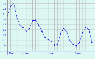 Graphique des tempratures prvues pour Schoten