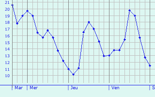 Graphe des températures prévues pour Strasburg Graphique des températures prévues pour Strasburg