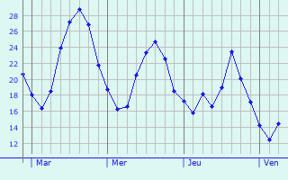Graphique des températures prévues pour Brühl