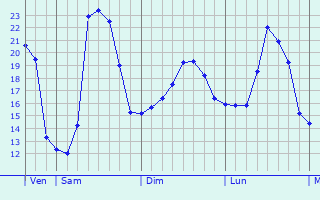 Graphique des températures prévues pour Gernika-Lumo