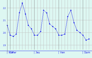 Graphique des températures prévues pour San Vicente de Cañete