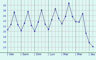 Graphique des températures prévues pour Mibu