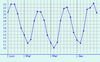 Graphique des températures prévues pour Prémery