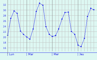Graphique des températures prévues pour Jhang Sadr