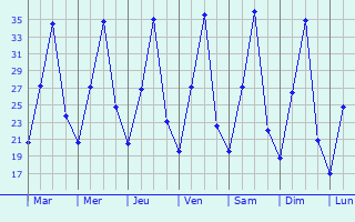 Graphique des tempratures prvues pour Viradouro