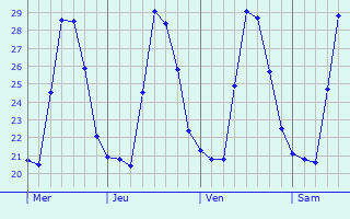 Graphique des températures prévues pour San Jeronimito