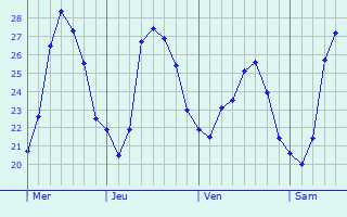 Graphique des températures prévues pour Groa de Murviedro