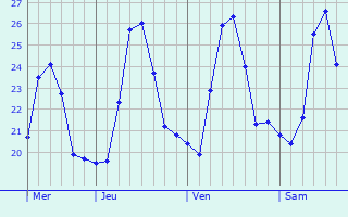 Graphique des températures prévues pour Gundlupet