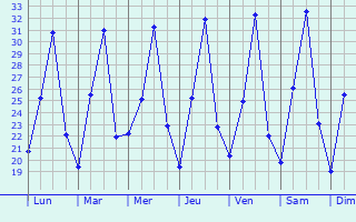 Graphique des tempratures prvues pour Itupeva