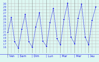 Graphique des températures prévues pour Kyadabek