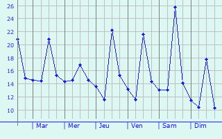 Graphique des températures prévues pour Azpeitia